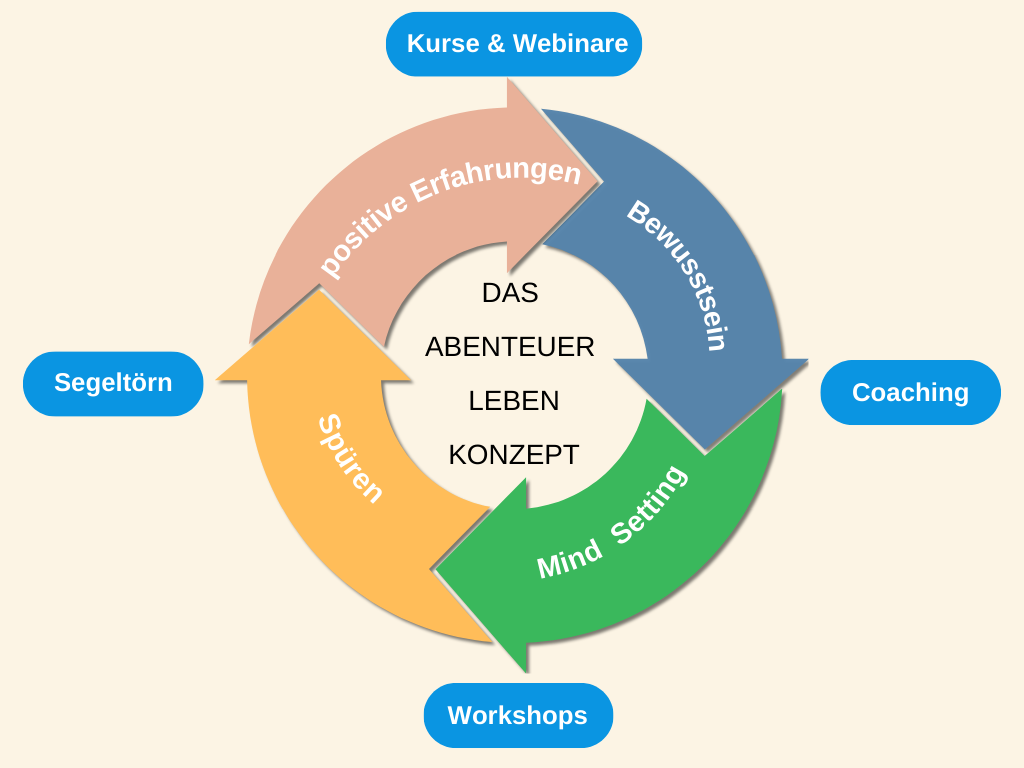 Ein Kreis, im dem Das Abenteuer Leben Konzept abgebildet ist, Bewusstsein, Mind Setting, Spüren und positiver Erfahrung, durch Kurse und Webinare, Coaching, Wokshops und Segeltörn